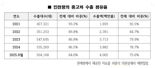 인천항 중고차 수출 점유율 5년 새 17%p 감소…고부가가치 전략 시급