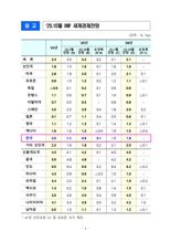 올해 세계 경제성장률 3.0%→3.2% 전망...관세 불확실성 완화