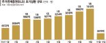 ‘글로벌 불장’에 ELS 조기상환 쏟아졌다… "연중 최고치 찍어"