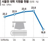 올 수시는 ‘탈서울’… 비수도권 대학 지원율 급증