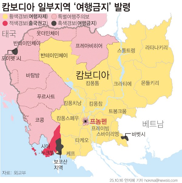 외교부가 취업사기·감금 피해가 급증한 캄보디아 일부 지역에 대해 16일 0시부터 여행경보 4단계를 발령하고 나머지 지역에 대해서도 여행경보를 상향 조정했다. 캄폿주 보코산 지역, 바벳시, 포이펫시는 여행경보 4단계에 해당하는 여행금지 지역으로 지정된다. 시하누크빌주는 출국권고 지역으로 지정됐다. 뉴시스