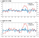 9월 수출입물가, 3개월 연속 오름세...“국제유가·환율 동반 상승 영향”