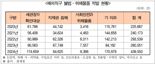"해외직구 1억8천만건 시대인데"...관세청 ‘사전구매검사’비율은 0.0008%