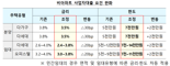 비아파트 건설자금 대출요건 완화.. 한도 7000만원·금리 최대 0.3%p 인하