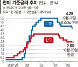 "집값 가파른 상승 성장률 갉아먹어" [기준금리 동결]