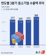 철강·알루미늄 버텼다...중기 3분기 수출액 역대 최대