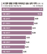 새 정부 5개월...서울 집값, 文정부 고점 넘었다