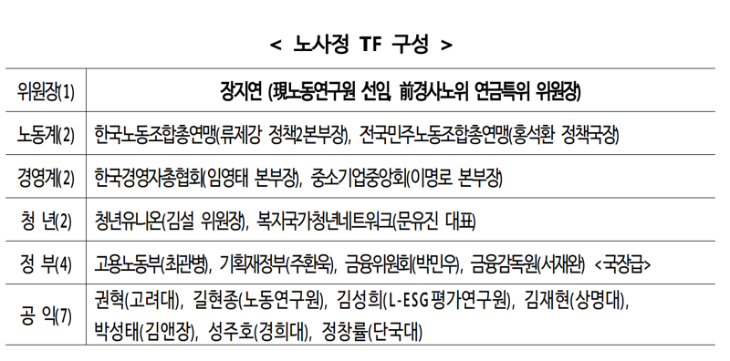 퇴직연금 기능 강화를 위한 노사정 TF 위원 명단. 고용노동부 제공