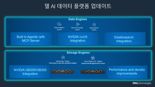 델, ‘델 AI 데이터 플랫폼’ 대거 업데이트 실시.. AI 성과 가속화