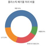 "족발 포장했더니 일회용기만 10개"..편해서 막 썼던 플라스틱의 '무서운 배신' [이유범의 에코&에너지]