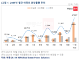 "연말 밀어내기" 11월 주택 공급 4년 만에 '역대급'