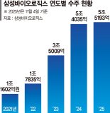 세계로 뻗는 K바이오… 실적·수주 '신기록' 쏟아진다