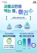 서울시민 75% ''아리수 마신다''...수질만족도 82.2%로 상승