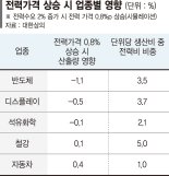 전력요금 상승, 첨단산업 직격탄... 대한상의SGI "전기료 인상 자제"[온실가스 감축]
