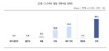 "삼성 도와주니 생산성 껑충" 대중소 상생 스마트공장 90% '만족'