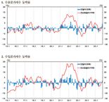 수출입물가 4개월째 상승···“튀어오른 원·달러 환율 영향”