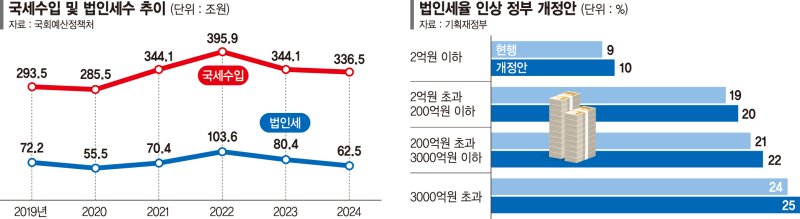 법인세 1%p 올리면 5년간 18조 증가… 물러설 수