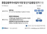 증권사 IMA·발행어음 확대...“IB 시너지·모험자본 투입 본격화”