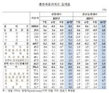 “반도체 상승이 농·축산물 하락 상쇄”···생산자물가 2개월 연속↑