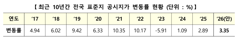 내년 공시지가 3.35% 오른다...표준주택 공시가격