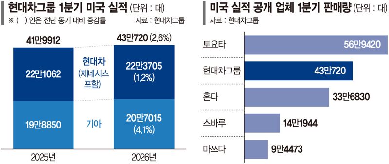 현대차&middot;기아, 美서 나란히 역대 최대 실적