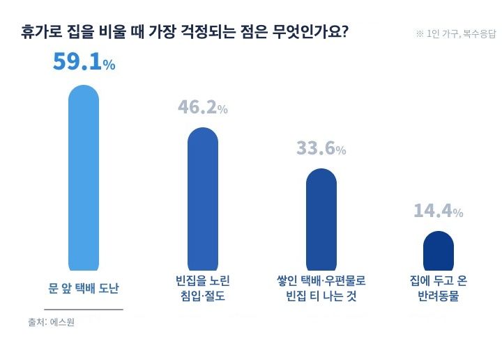 휴가철 주택 안전 실태와 인식에 관한 설문. 에스원 제공