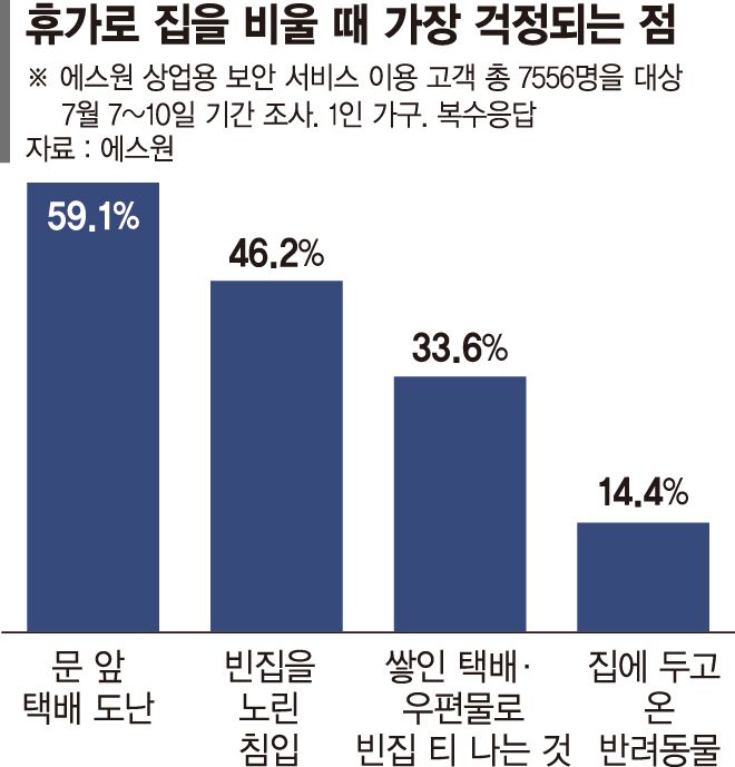 휴가철 1인가구 걱정 1순위는 '택배 도난&middot;반려견'