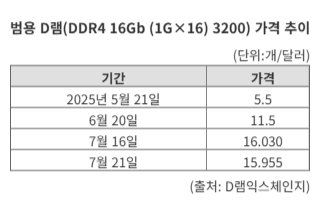 Price trend of generic DRAM (DDR4 16Gb (1G×16) 3200)