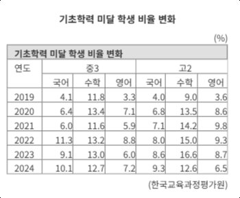Change in the Proportion of Students Below Basic Academic Ability