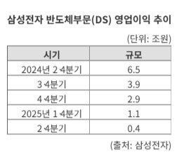 Samsung Electronics Semiconductor Division (DS) Operating Profit Trend