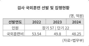 Prosecutors' Overseas Training Selection and Execution Status