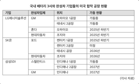 Status of US joint factories of domestic battery companies and automakers