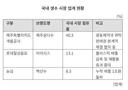 Domestic bottled water market industry status