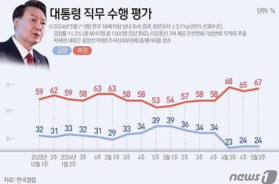 尹 지지율 24% 유지…역대 대통령 취임 2년 최저