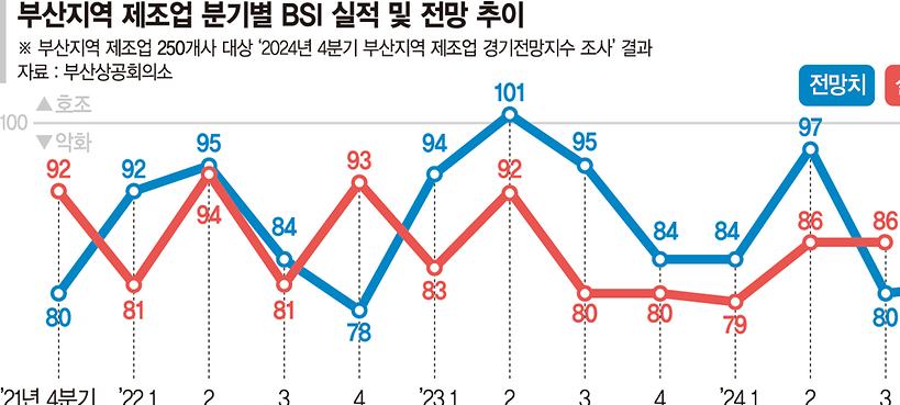 ‘보릿고개’ 제조업계… 절반이 "올 목표실적 달성 어렵다"