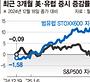 한달전 "강세" 전망 머쓱… 지금 美증시는 "확실한 약세"