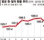 韓美통상협의 포함된 '환율'... "원화 추가 하락세 제한될 것"