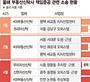 5개월간 8건 피소… 신탁사 턱밑까지 온 '책임준공發 줄도산 현실화'