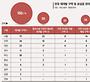 종교용지 보상에 재개발 몸살… 전국 186곳 중 56곳 '갈등'