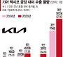 관세 맞선 기아… 멕시코 공장, 美수출 27% 증가[관세 대응 분주한 기업들]