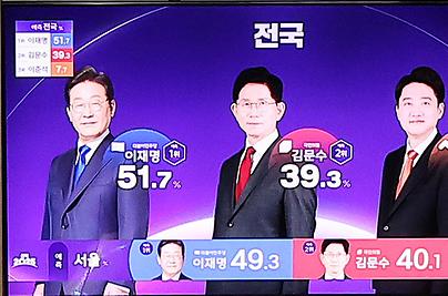 [출구조사] 이재명 20~50대서 압승…60대 이상서는 김문수가 앞서