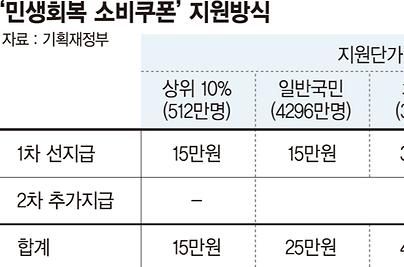 ‘29조 발행’ 지역상품권 6천억 추가… 가전 사면 10% 환급 [새카지노사이트 30조5000억 첫 추경]