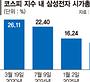 남들은 달리는데… 삼성전자 시총 비중 14%로 추락