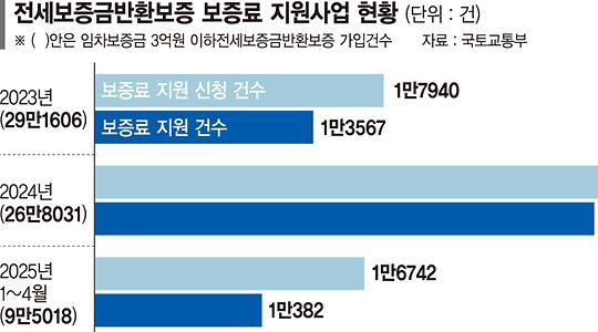 부동산