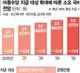 '月 10만원'아동수당 12세까지.. 5년간 국비 13조3355억 든다