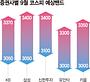 9월 코스피 3000~3400 예상… 美 금리인하 주목