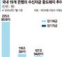 내수침체 장기화에 올 예적금 중도해지 74조