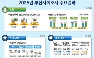 "부산시민 생활 전반 만족도 개선됐지만 교육비는 여전히 부담"