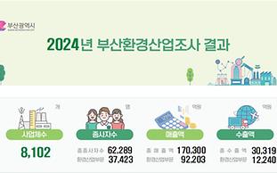 부산 환경산업 5년 연속 성장세...일자리·투자 확대