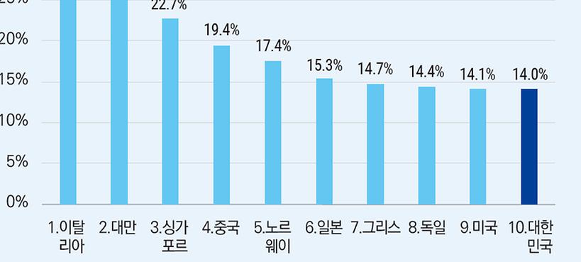 신조 발주 부진·선대 노후화로 대한민국 해운강국 '흔들'